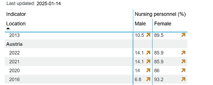 Nursing Ratio Austria WHO
